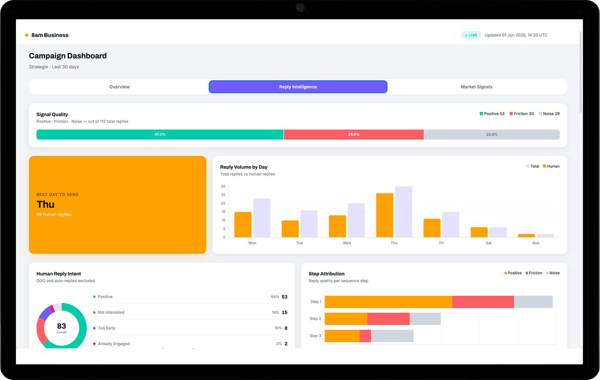 Campaign analytics — 8am Go tracks every metric and iterates each cycle